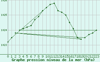 Courbe de la pression atmosphrique pour Lorient (56)