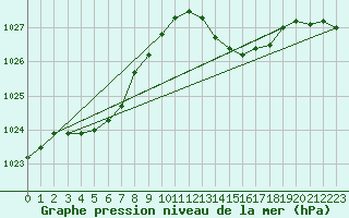 Courbe de la pression atmosphrique pour Dax (40)