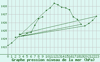 Courbe de la pression atmosphrique pour Cap Bar (66)