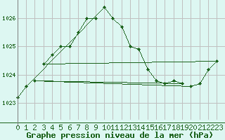 Courbe de la pression atmosphrique pour Florennes (Be)