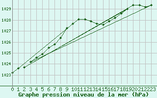 Courbe de la pression atmosphrique pour Le Bourget (93)