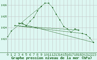 Courbe de la pression atmosphrique pour Cap Cpet (83)