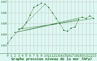 Courbe de la pression atmosphrique pour Waibstadt