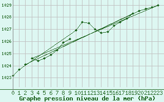 Courbe de la pression atmosphrique pour Als (30)