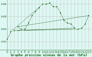 Courbe de la pression atmosphrique pour Gurande (44)