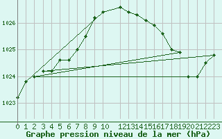 Courbe de la pression atmosphrique pour le bateau PDHW