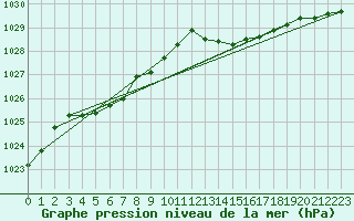 Courbe de la pression atmosphrique pour Santander (Esp)