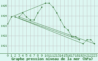 Courbe de la pression atmosphrique pour Rethel (08)