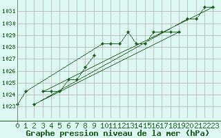 Courbe de la pression atmosphrique pour Marquise (62)