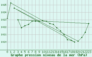 Courbe de la pression atmosphrique pour Sain-Bel (69)