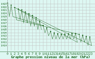 Courbe de la pression atmosphrique pour Tirgu Mures