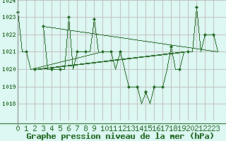 Courbe de la pression atmosphrique pour Ioannina Airport