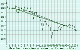 Courbe de la pression atmosphrique pour Ioannina Airport