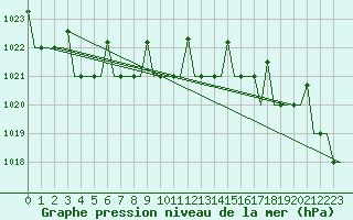 Courbe de la pression atmosphrique pour Hanty-Mansijsk