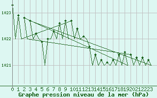 Courbe de la pression atmosphrique pour Bronnoysund / Bronnoy