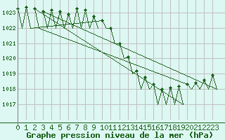 Courbe de la pression atmosphrique pour Frankfort (All)