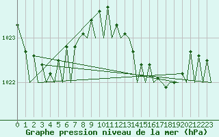 Courbe de la pression atmosphrique pour Ibiza (Esp)