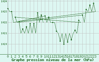 Courbe de la pression atmosphrique pour Huesca (Esp)