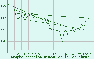 Courbe de la pression atmosphrique pour Bonn (All)