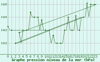 Courbe de la pression atmosphrique pour Roma Fiumicino