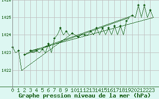 Courbe de la pression atmosphrique pour Santander / Parayas