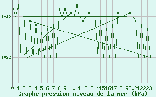 Courbe de la pression atmosphrique pour Rheine-Bentlage