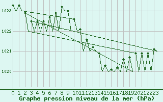 Courbe de la pression atmosphrique pour Vlissingen