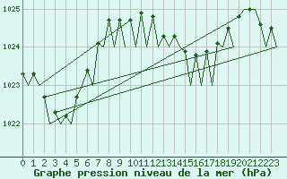 Courbe de la pression atmosphrique pour Ibiza (Esp)