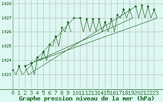 Courbe de la pression atmosphrique pour Platform L9-ff-1 Sea