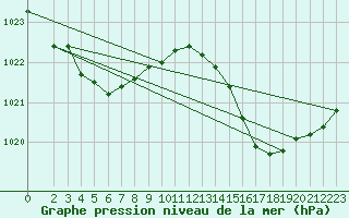 Courbe de la pression atmosphrique pour Jan (Esp)