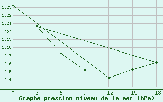 Courbe de la pression atmosphrique pour Ggp Katek