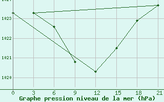 Courbe de la pression atmosphrique pour Dzhangala