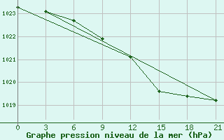 Courbe de la pression atmosphrique pour Krestcy