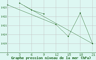 Courbe de la pression atmosphrique pour Kreml