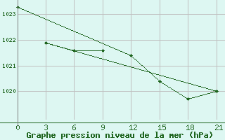 Courbe de la pression atmosphrique pour Alto de Los Leones