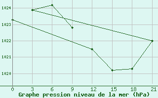 Courbe de la pression atmosphrique pour Pozega Uzicka