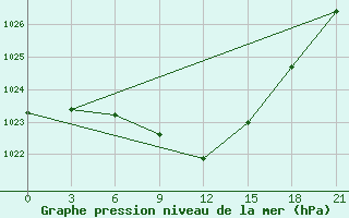 Courbe de la pression atmosphrique pour Maksatikha