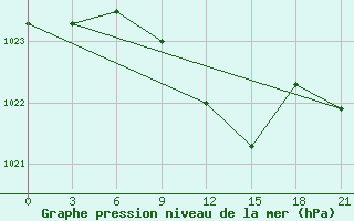 Courbe de la pression atmosphrique pour Kazanskaja