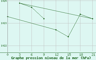 Courbe de la pression atmosphrique pour Bogoroditskoe Fenin