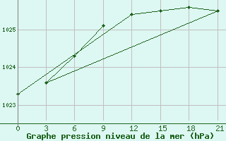 Courbe de la pression atmosphrique pour Reboly