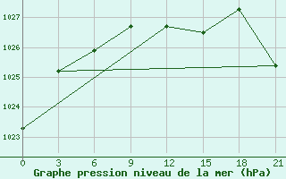 Courbe de la pression atmosphrique pour Vinnicy