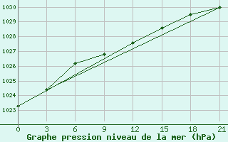 Courbe de la pression atmosphrique pour Danilovka