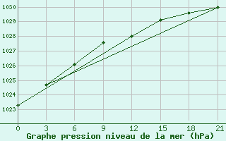 Courbe de la pression atmosphrique pour Rostov