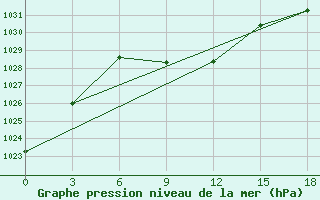 Courbe de la pression atmosphrique pour Makko