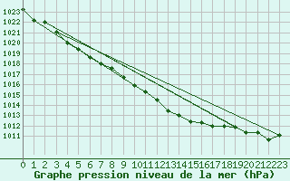 Courbe de la pression atmosphrique pour Harzgerode