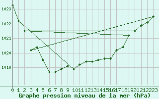 Courbe de la pression atmosphrique pour Manston (UK)