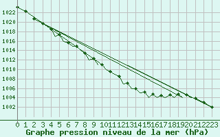 Courbe de la pression atmosphrique pour Guernesey (UK)