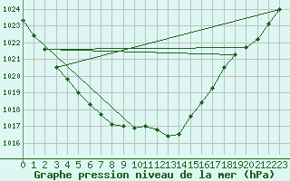 Courbe de la pression atmosphrique pour Neuchatel (Sw)