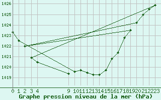 Courbe de la pression atmosphrique pour L