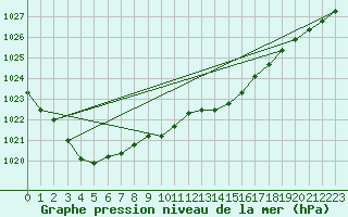Courbe de la pression atmosphrique pour Guret (23)